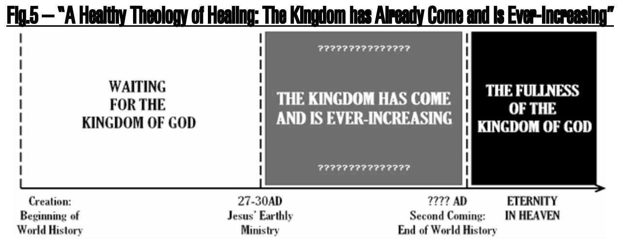 A Health Theology of Healing: The Kingdom has Already Come and is Ever Increasing